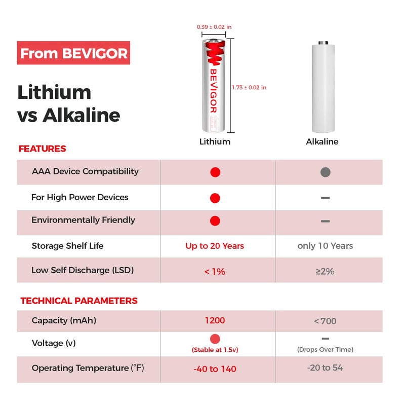 BEVIGOR AAA Lithium Batteries, 24Pack Lithium Iron Triple A Batteries, 1.5V 1200mAh Longer Lasting AAA Batteries for Flashlight, Toys, Remote Control, Non-Rechargeable - Image 5